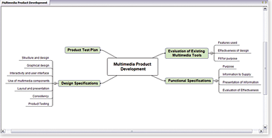 Project proposal, prototyping, mind maps, product development, monitor, gantt chart, GCE ICT, Unit 10