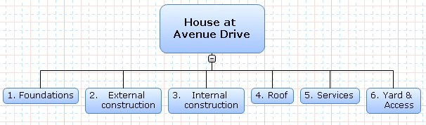 main deliverables, sections, main branches, root, MindView, WBS software, Work breakdown structure software