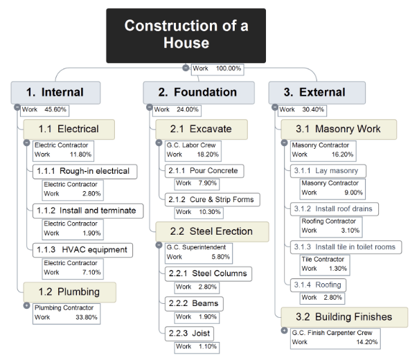 WBS Software | Work Breakdown Structure Software