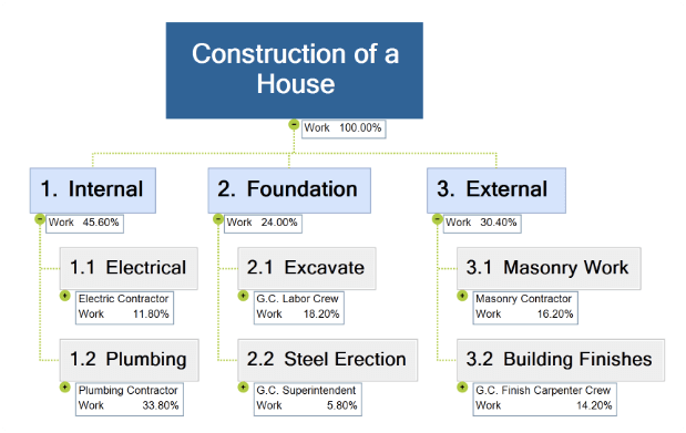 WBS Software | Work Breakdown Structure Software