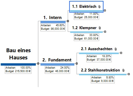 Mind Map und Kalkulation