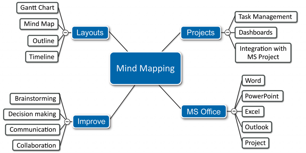 Integrating A Work Breakdown Structure With Mindview In The Project Management Process At Suez